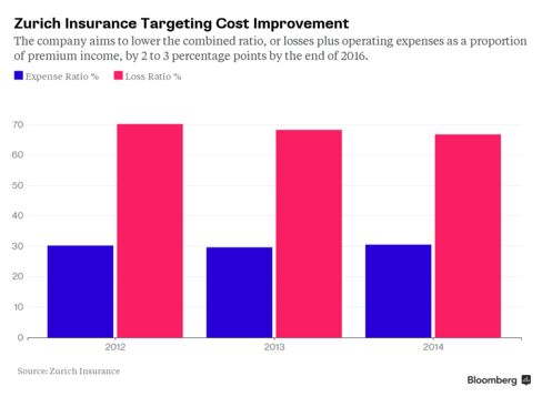 Zurich Insurance Targeting Cost Improvement