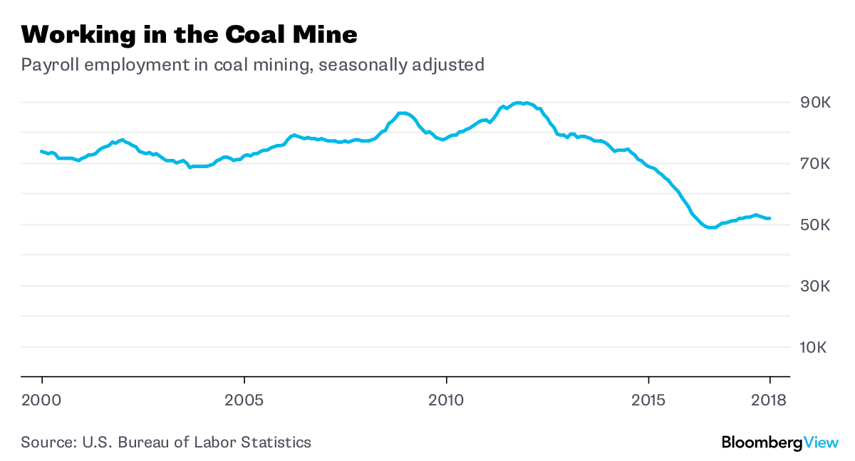 The Great Coal Mining Jobs Boom Has Been Postponed - Bloomberg