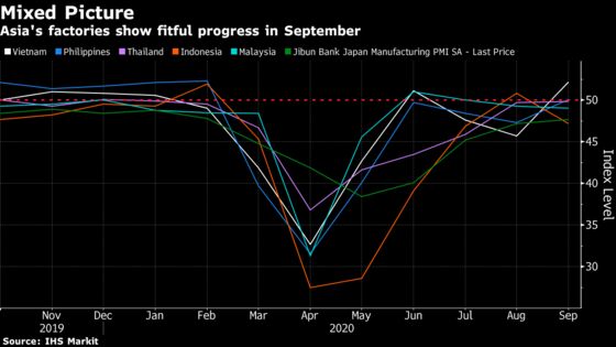 Asia’s Factories Show Mixed Recovery as Japan, India Gain