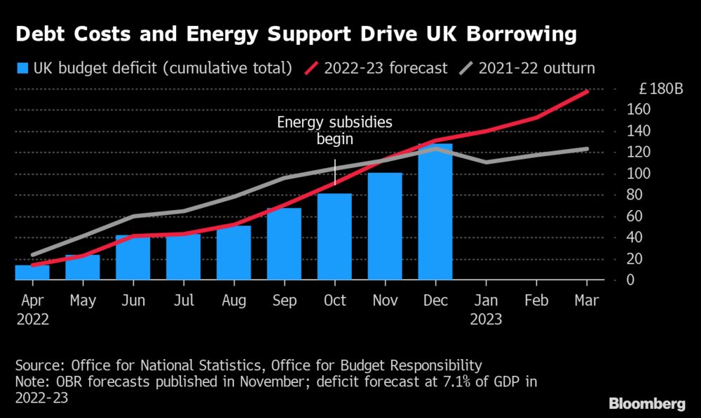 英国の景気後退リスク強まる-生産は低迷、財政赤字は過去最大 英国の景気後退リスク強まる-生産は低迷、財政赤字は過去最大