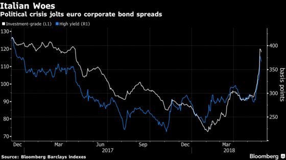 Credit Investors See Big Buying Opportunity in Italy Carnage