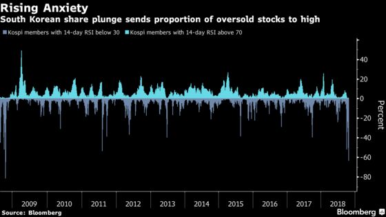 Traders See Little Hope in World's Worst Stock Market This Month