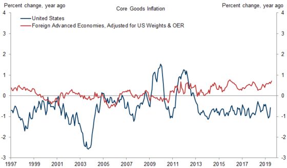 Goldman Sees Fastest Goods Inflation in 30 Years Outside of U.S.
