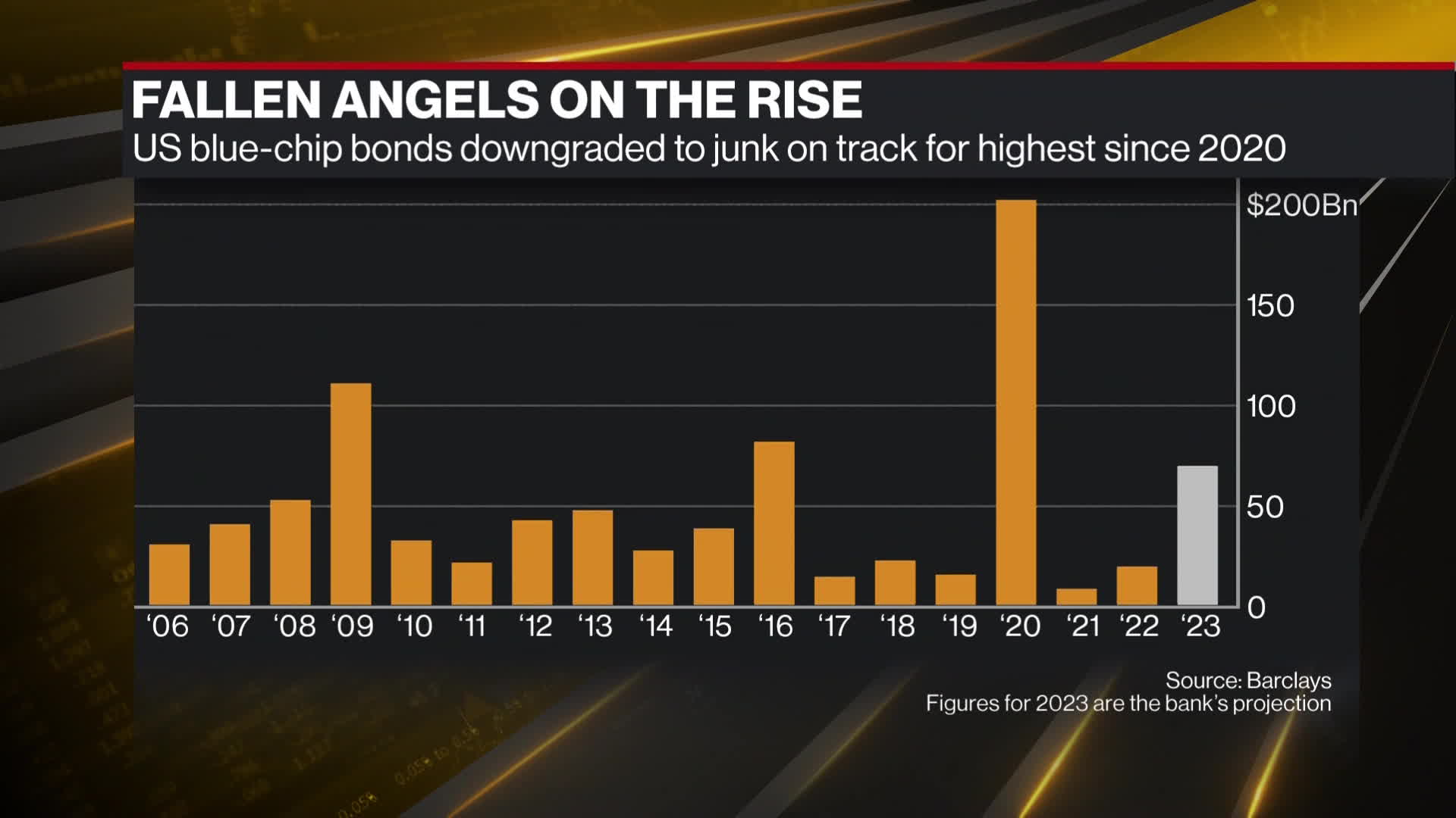 Corporate Bonds Are Being Cut to Junk Rating at Fastest Pace Since 2020 -  Bloomberg