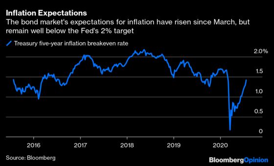 The Fed May Not Recognize Inflation Until It’s Too Late
