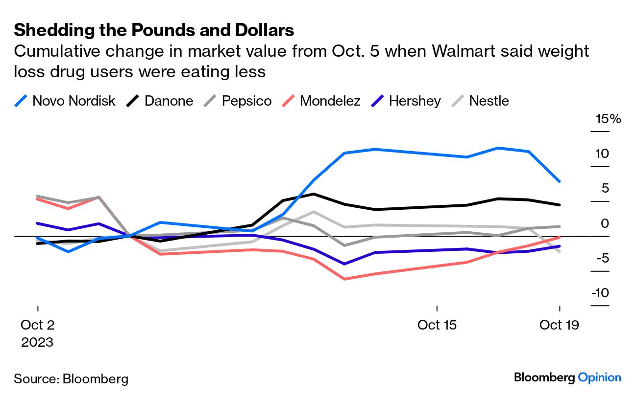 New ETF (HRTS) Tracks Developers of Obesity Drugs Amid Ozempic Hype -  Bloomberg