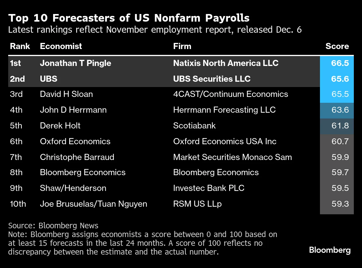 Like Father, Like Son: Duo Tops Ranks of US Job Data Forecasters - Bloomberg