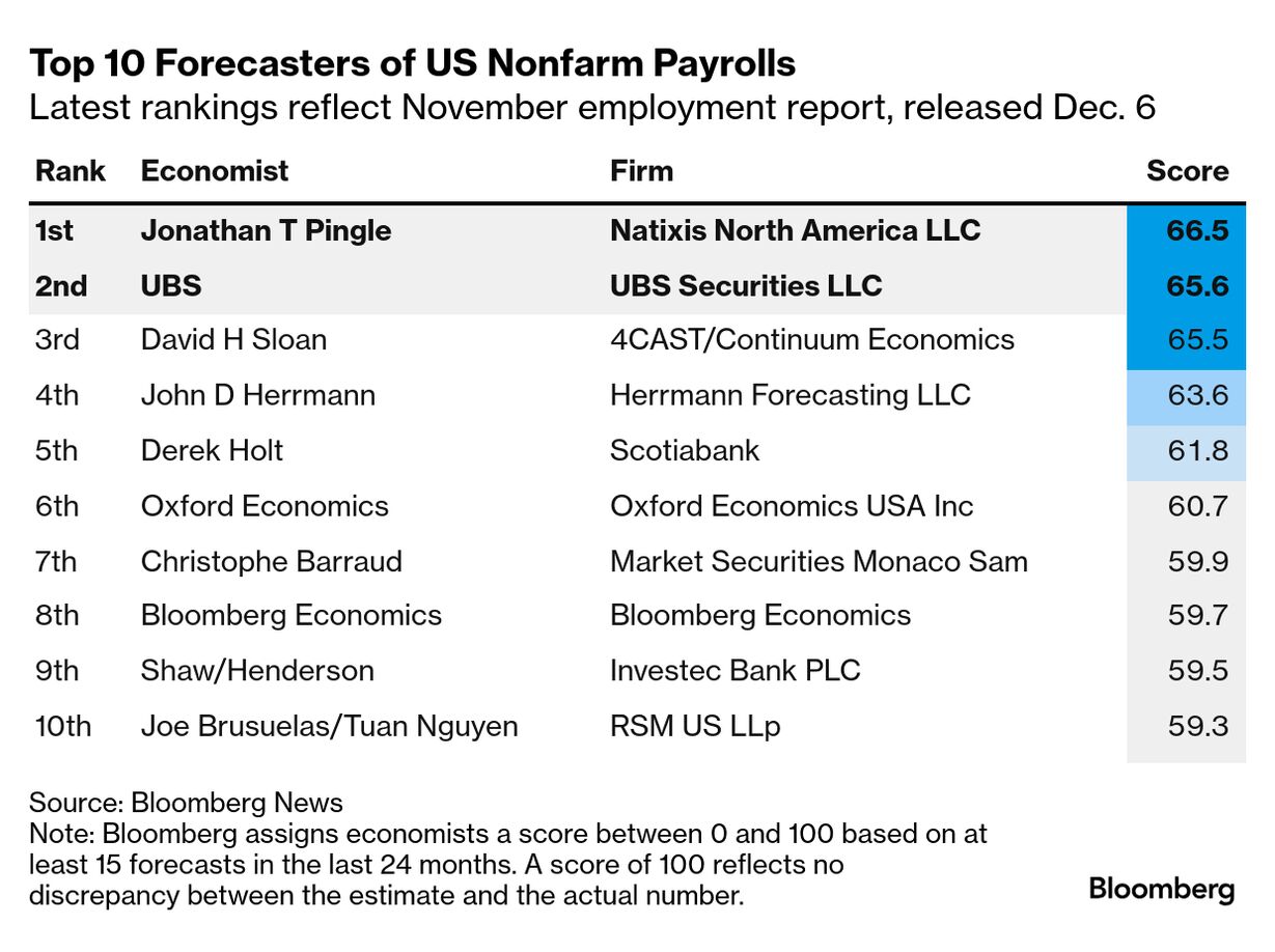 Like Father, Like Son: Duo Tops Ranks of US Job Data Forecasters - Bloomberg