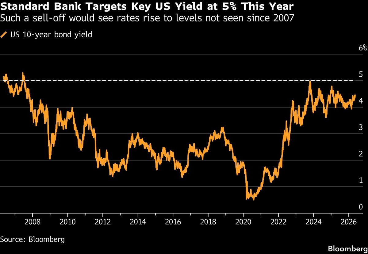 Contrarian 5% Bet on 10-Year Treasuries Is Gaining Credibility