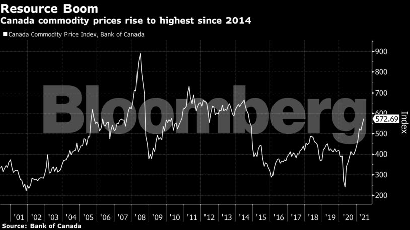Canada commodity prices rise to highest since 2014