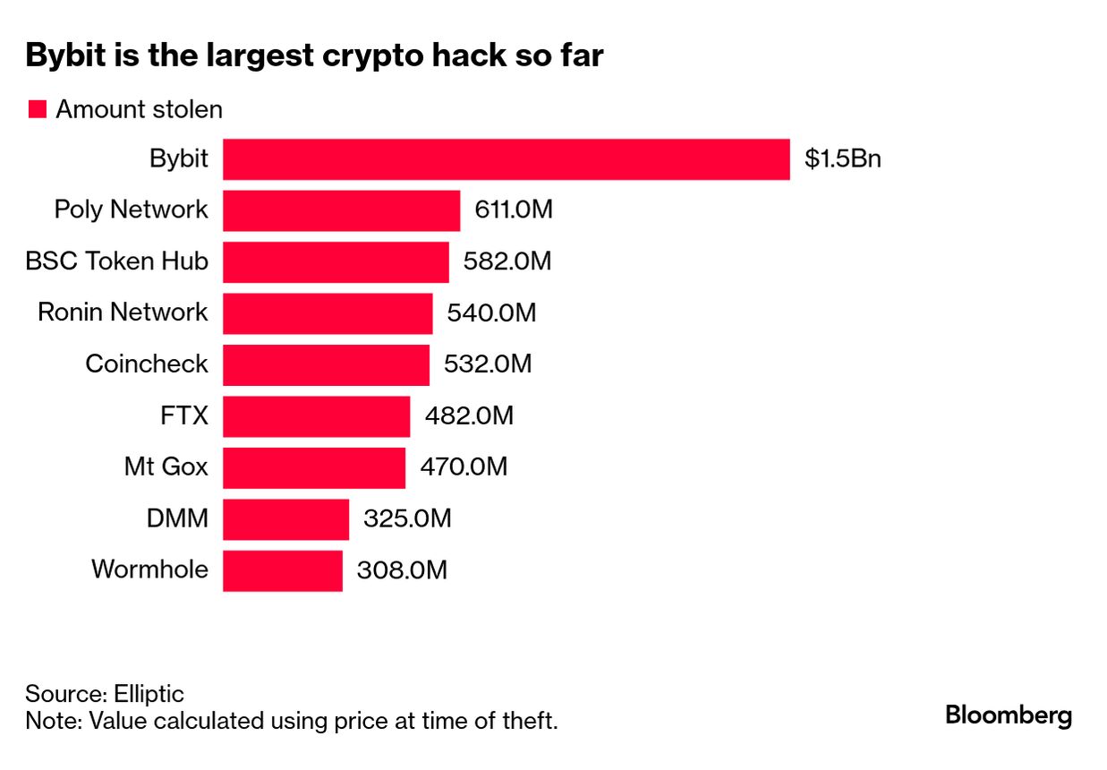 Bybit Crypto Hack Prompts EU Scrutiny of OKX Web3 Wallet Platform -  Bloomberg