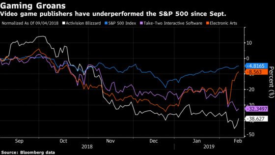 Video Games Are Changing. Expect Investors to Pay Less, for Now