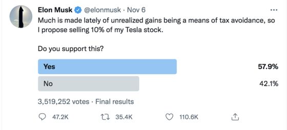 Tesla Slumps as Twitter Users Back Musk Selling 10% of Stake