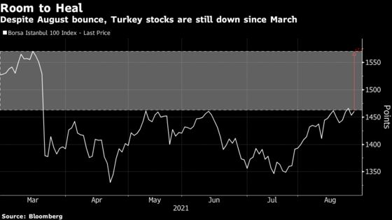 Turkish Stocks Still Have Room to Heal After Best Month of Year