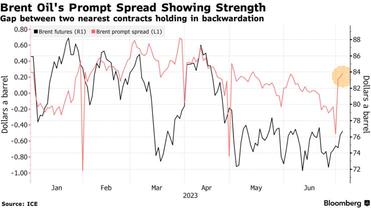 Brent Oil's Prompt Spread Showing Strength | Gap between two nearest contracts holding in backwardation