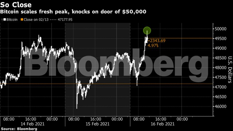Bitcoin scales fresh peak, knocks on door of $50,000