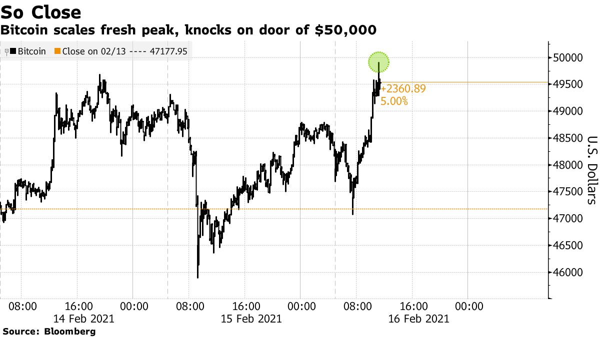 Bitcoin scales fresh peak, knocks on door of $50,000