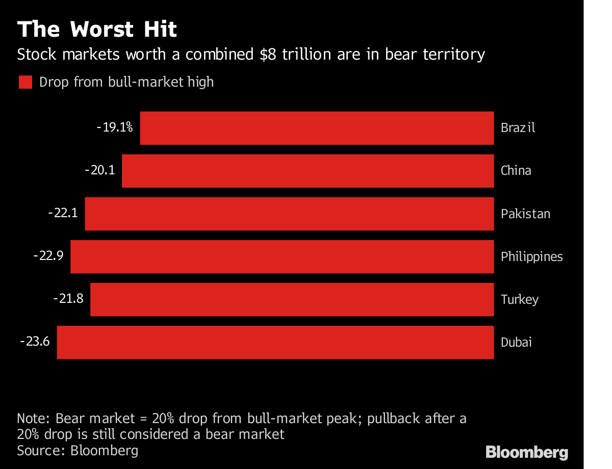 Trade Angst Hits Emerging Stocks With $8 Trillion in Bear Market