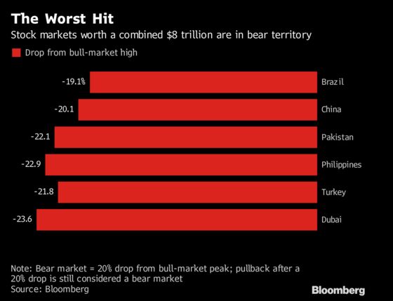 Trade War Hits Stocks as $8 Trillion in Bear Market: Inside EM