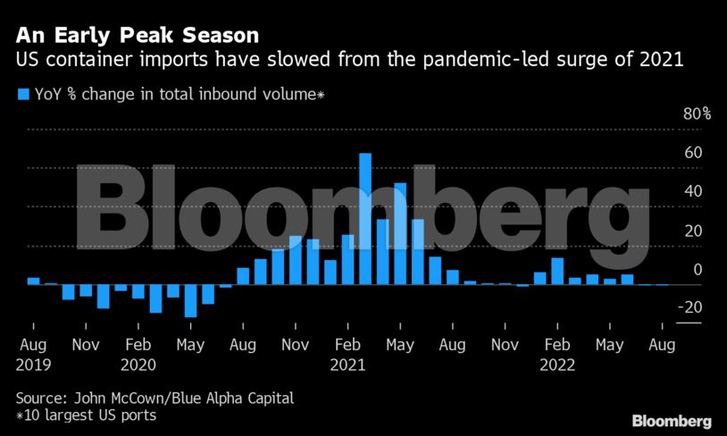 An Early Peak Season | US container imports have slowed from the pandemic-led surge of 2021