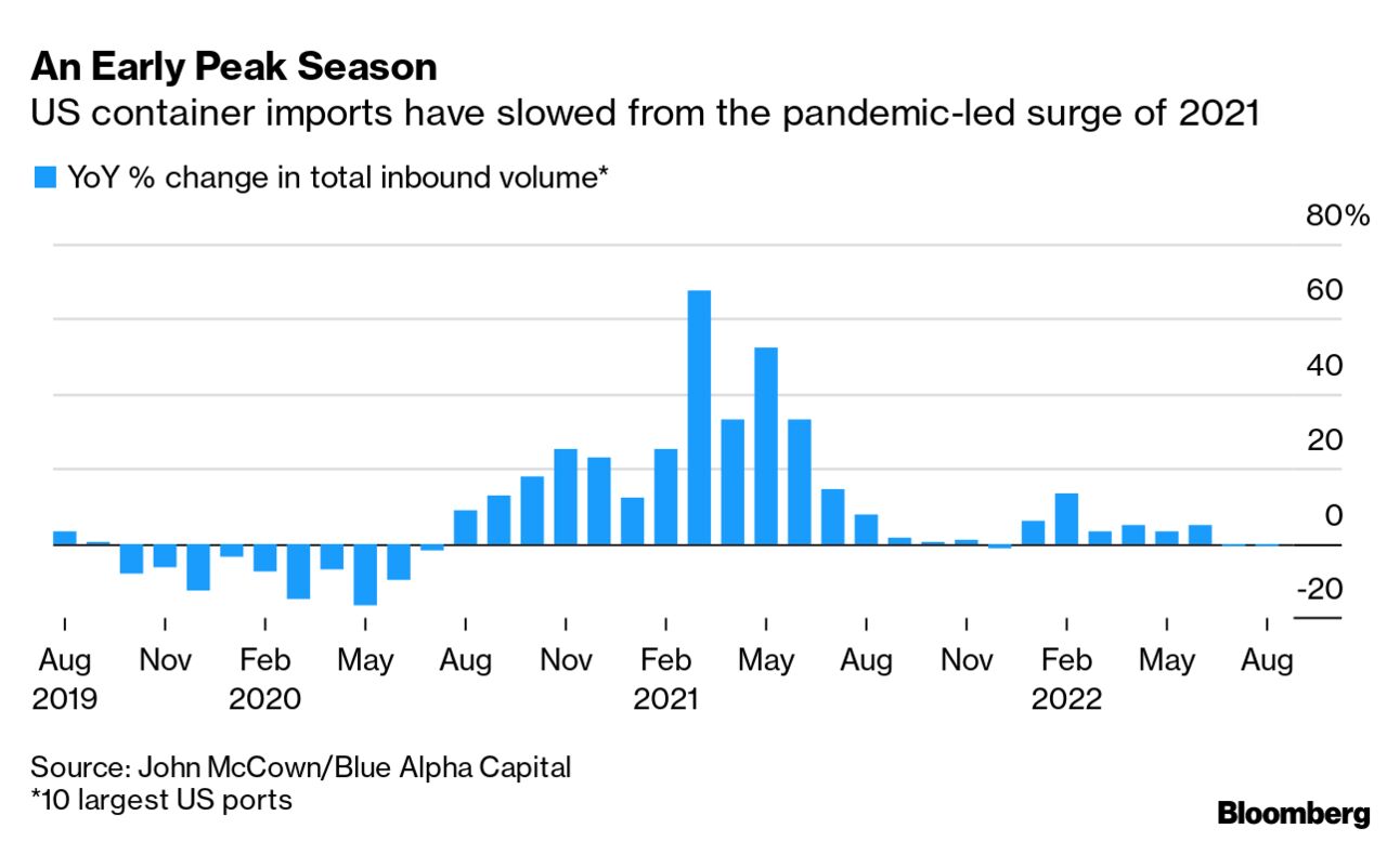 Shipping Container Rates Down 63%, But We're a Long Way From Back to Normal  Operations