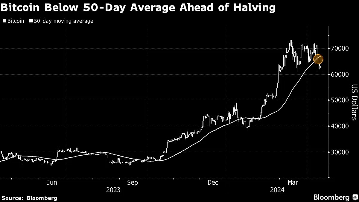 ビットコイン「半減期」、若干の売りを招く可能性－Crypto.com - Bloomberg