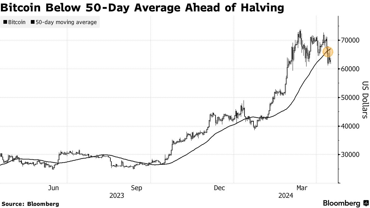 ビットコイン「半減期」、若干の売りを招く可能性－Crypto.com - Bloomberg