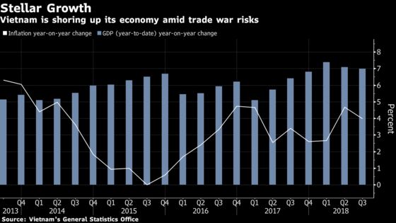 Vietnam Maps Out Plan to Shield Growth as Trade Risks Rise