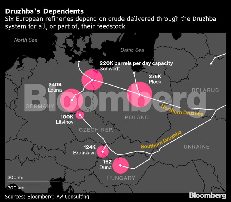 Druzhba’s Dependents