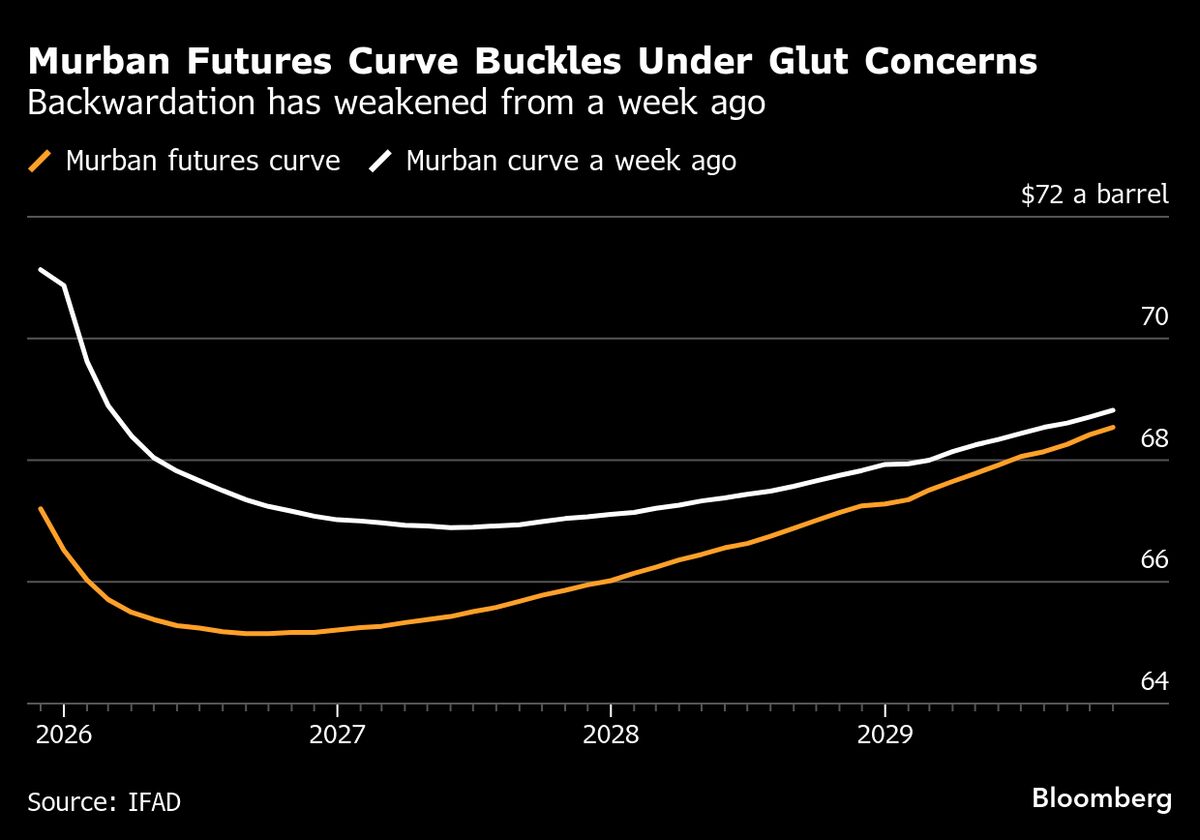 Unsold Oil From Middle East Hints at Early Signs of Global Glut