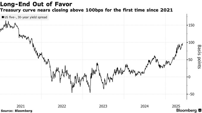 Long-End Out of Favor | Treasury curve nears closing above 100bps for the first time since 2021