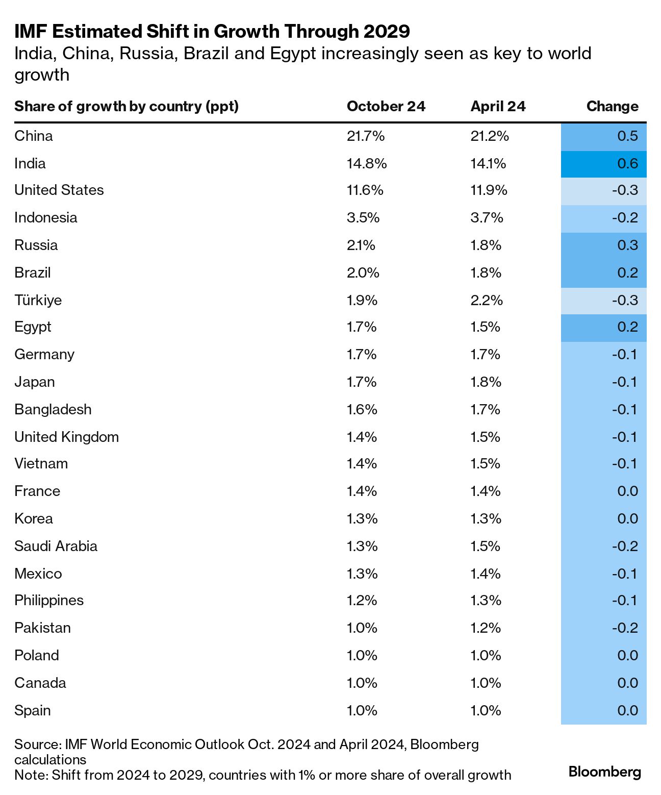 世界の経済成長、一段とBRICS頼みに-G7の貢献度低下 世界の経済成長、一段とBRICS頼みに-G7の貢献度低下