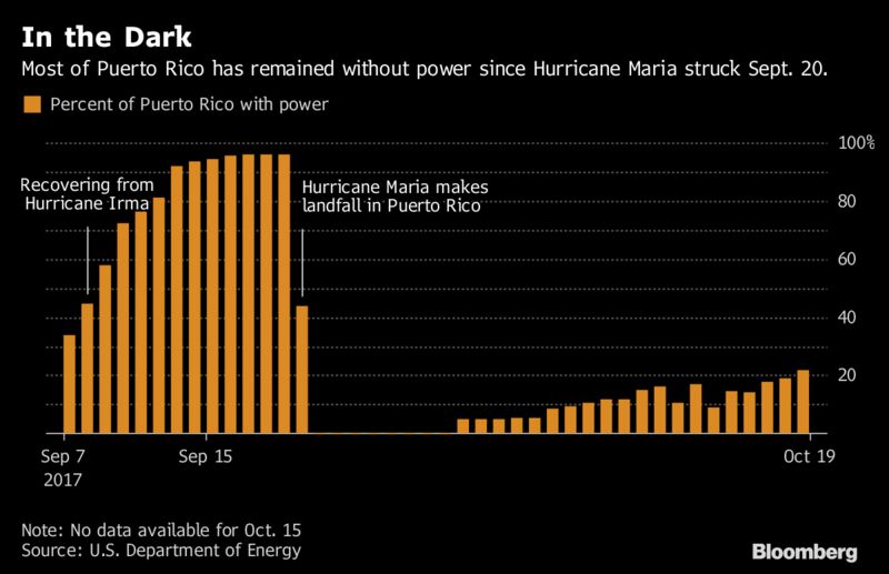 Survival Mode Defines Puerto Rico One Month After Maria – Trending Stuff