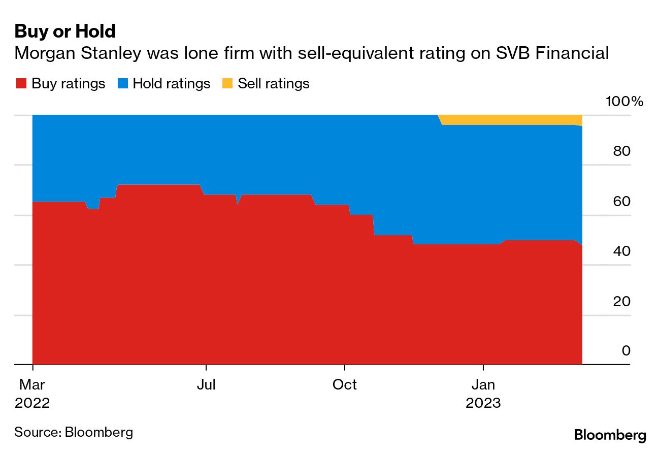 SVB (SIVB) Bank Collapse Stunned Even the One Analyst With Sell