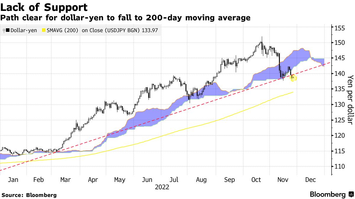 Bloomberg: yen bulls see opportunity for further gains - Photo 1