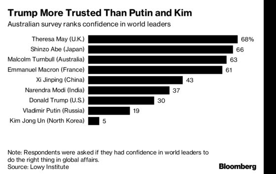 Australians Put More Trust in China's Xi Than Donald Trump