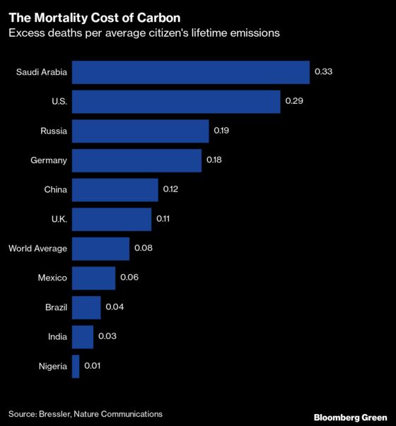 Global Warming Will Kill 83 Million People in the Next 80 Years