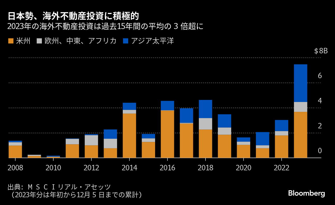 バブル期以来、日本勢１兆円の海外不動産投資－ＮＹやロンドンで 