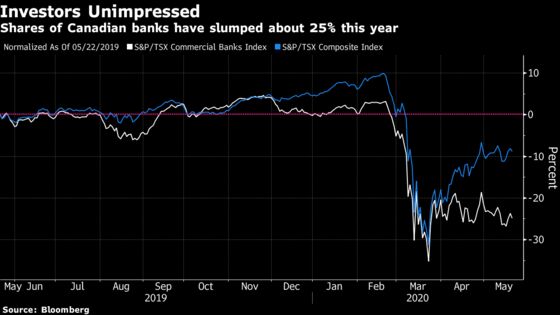 Record Reserves for Bad Loans Set to Gut Canada Bank Profits