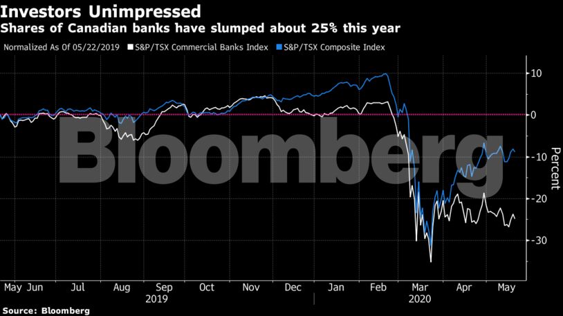 Shares of Canadian banks have slumped about 25% this year