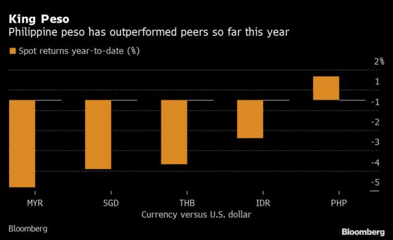 Every Southeast Asian Currency Gained in June — But They Can’t Catch Philippine Peso