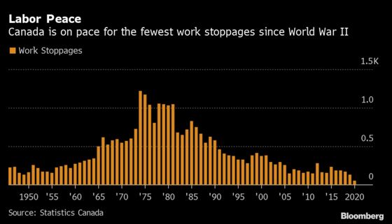 Pandemic Prompts Pay Gains and Labor Peace for Canadian Workers