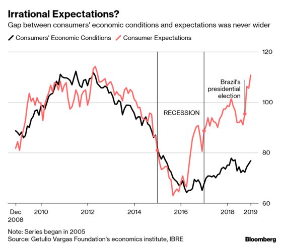 Optimism or Wishful Thinking? Brazil’s Recovery Has Bit of Both