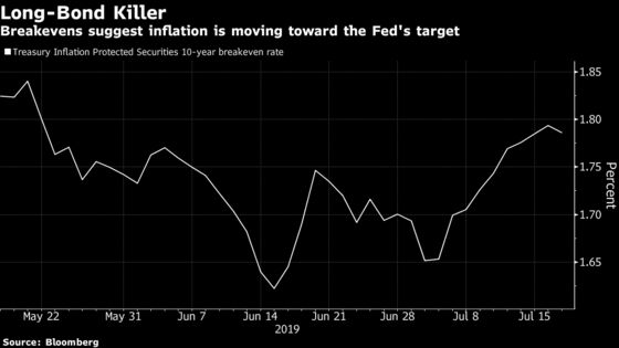 Bonds Risk Summer Pain Trade as Inflation Hedging Surges