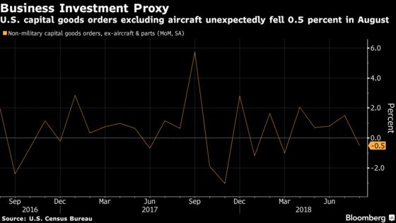 U.S. Business-Equipment Orders Show First Decline in Five Months