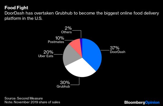 The Great Food-Delivery Fight Arrives in the U.S.