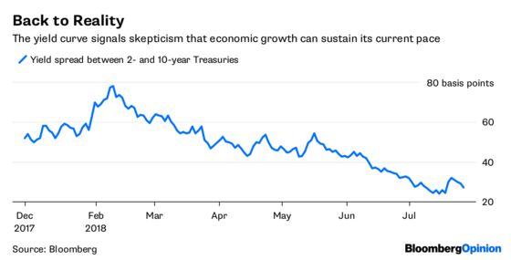 GDP Isn’t Growing Fast Enough for Markets