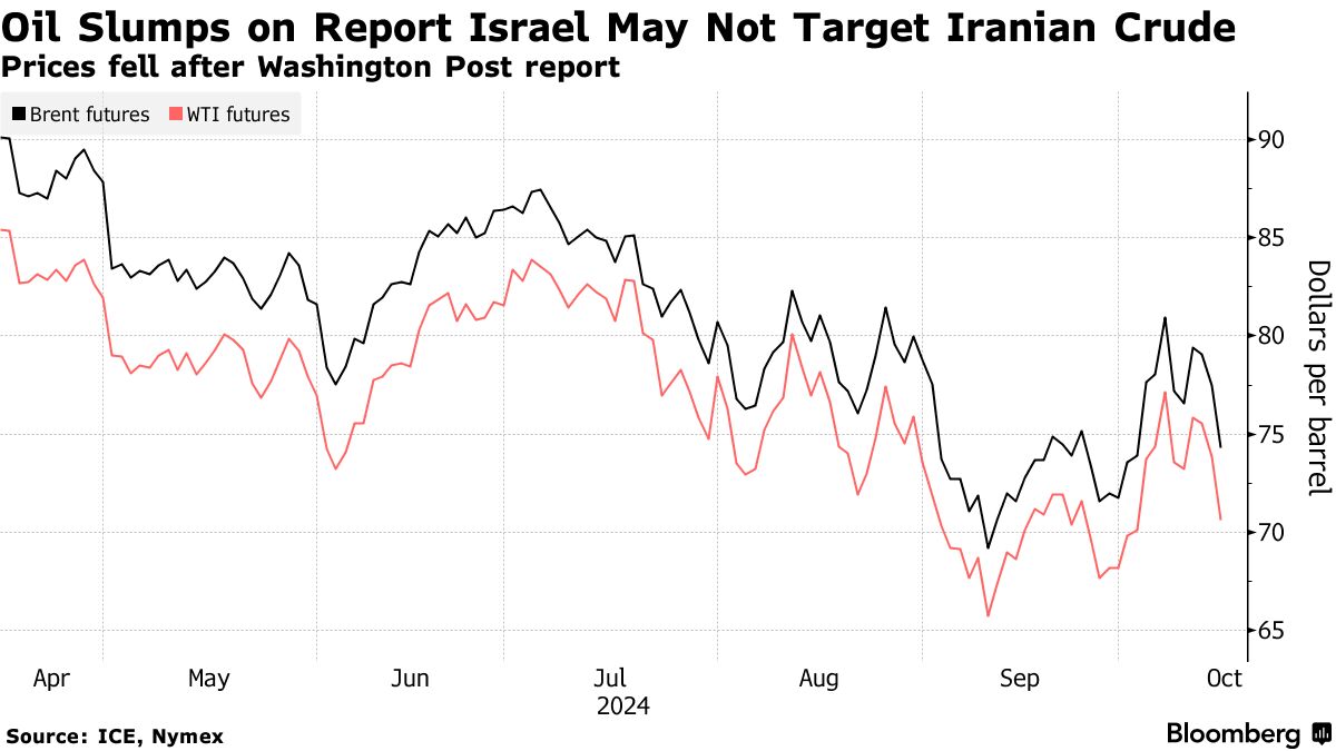 Oil Slumps on Report Israel May Not Target Iranian Crude | Prices fell after Washington Post report