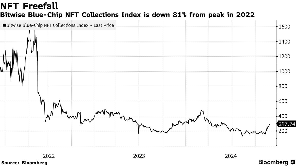Crypto Exchange Kraken Shuts Down NFT Marketplace After Almost Two Years -  Bloomberg