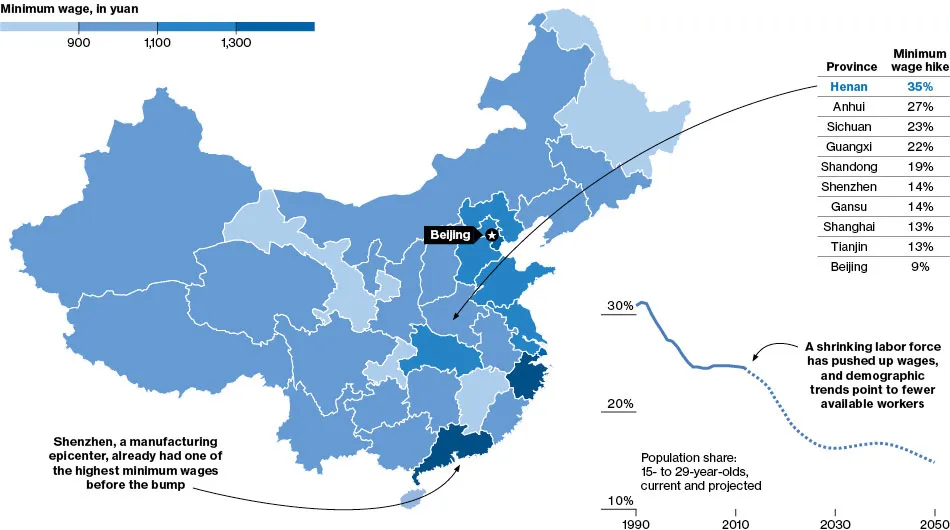China Boosts the Minimum Wage
